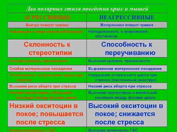 Два полярных стиля поведения крыс и мышей АГРЕССИВНЫЕ НЕАГРЕССИВНЫЕ Быстро атакует чужака Локомоция в