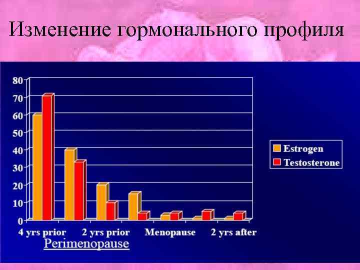 Изменение гормонального профиля 