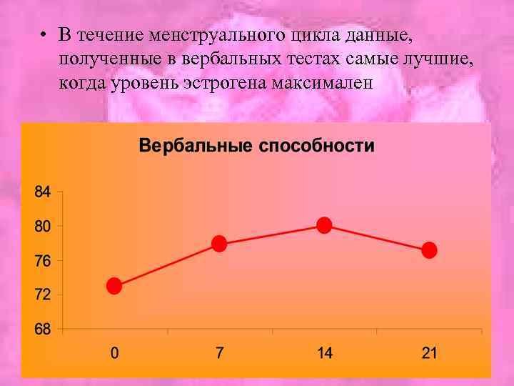  • В течение менструального цикла данные, полученные в вербальных тестах самые лучшие, когда