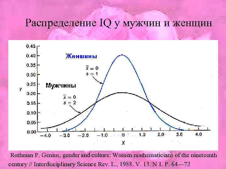 Распределение IQ у мужчин и женщин Rothman P. Genius, gender and culture: Women mathematicians