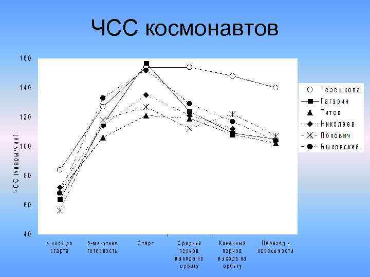 ЧСС космонавтов 