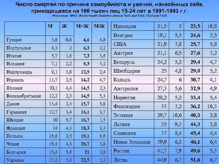 Число смертей по причине самоубийств и увечий, нанесённых себе, приходящееся на 100 тысяч лиц