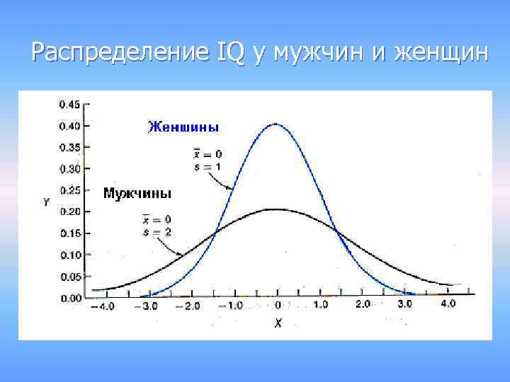 Распределение IQ у мужчин и женщин 