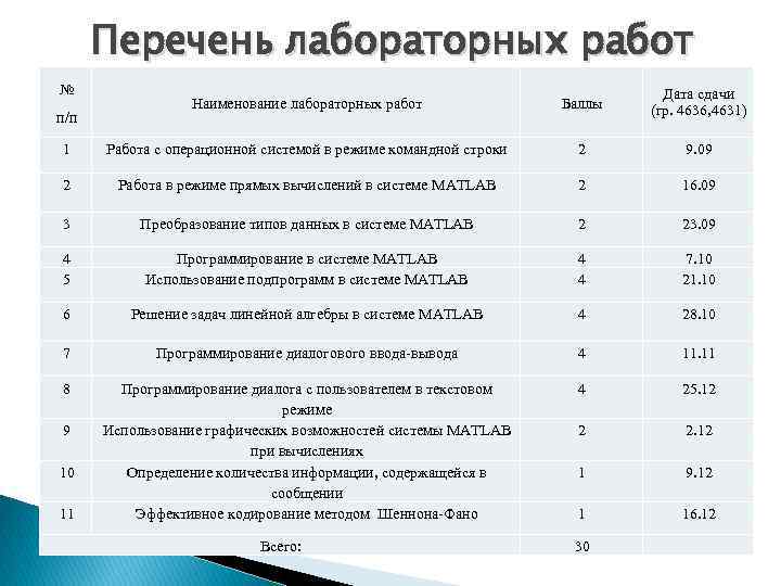 Перечень практических работ. Наименование лабораторной работы. Лабораторной работы с баллами. Перечень лабораторных работ в ДОУ. Дата и название лабораторной работы.