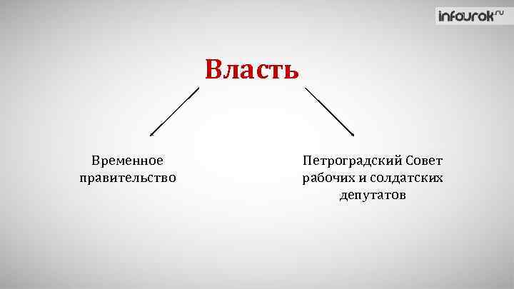 Власть Временное правительство Петроградский Совет рабочих и солдатских депутатов 