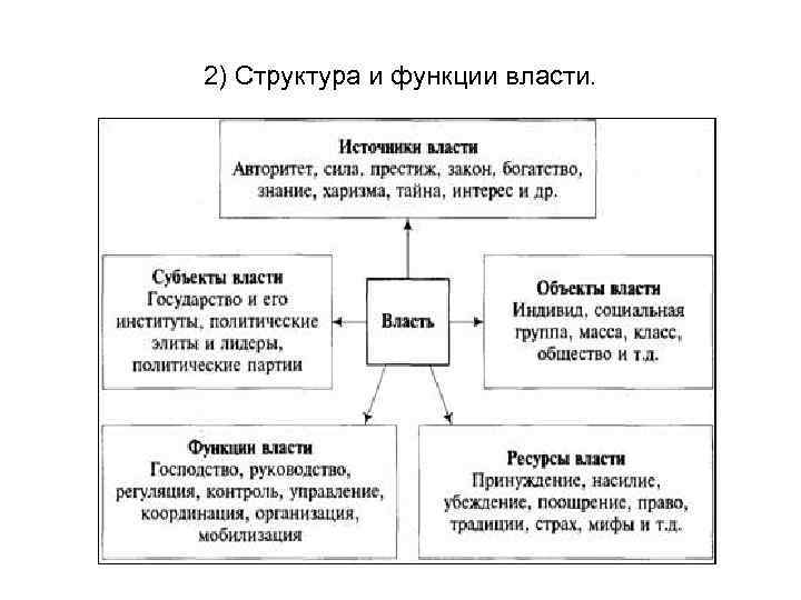 2) Структура и функции власти. 