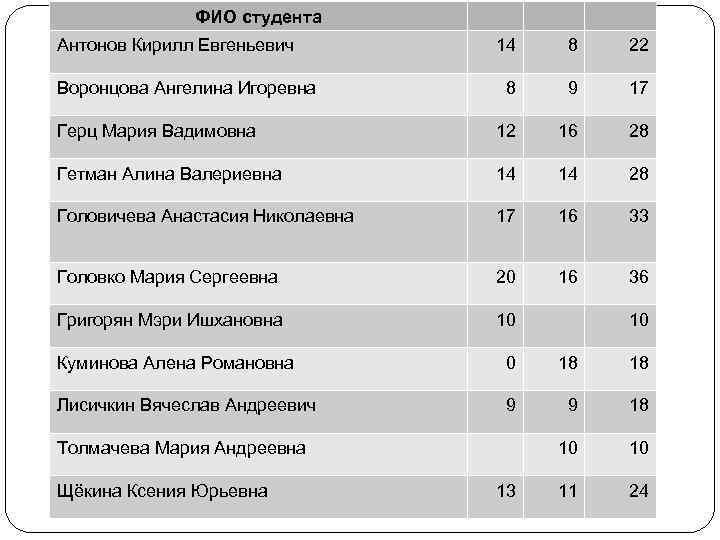 ФИО студента Антонов Кирилл Евгеньевич 14 8 22 8 9 17 Герц Мария Вадимовна