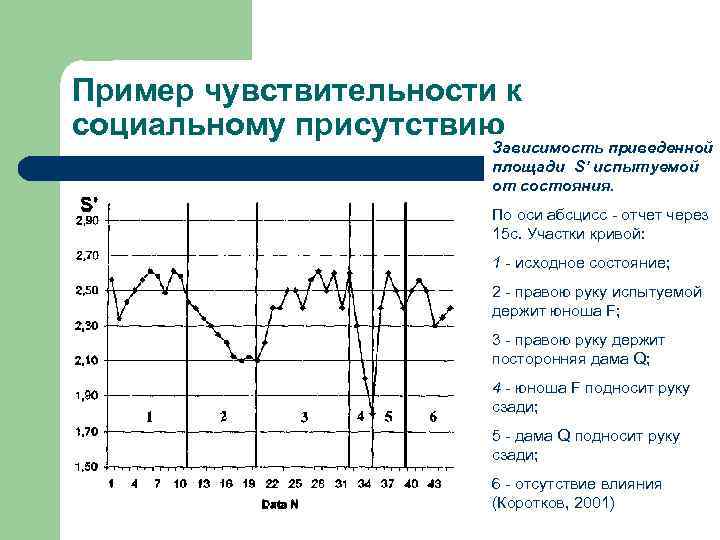 Пример чувствительности к социальному присутствию Зависимость приведенной площади S’ испытуемой от состояния. По оси