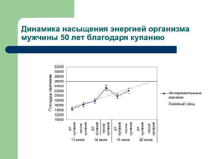 Динамика насыщения энергией организма мужчины 50 лет благодаря купанию 