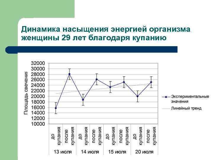 Динамика насыщения энергией организма женщины 29 лет благодаря купанию 