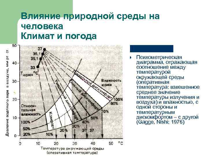 Влияние природной среды на человека Климат и погода l Психометрическая диаграмма, отражающая соотношение между