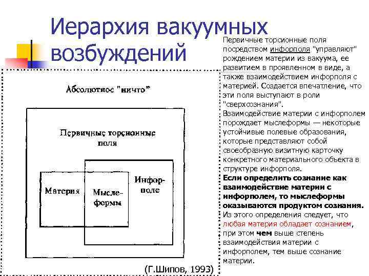 Иерархия вакуумных возбуждений (Г. Шипов, 1993) Первичные торсионные поля посредством инфорполя "управляют" рождением материи