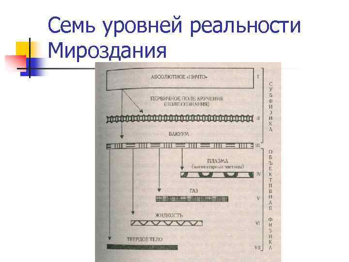 Семь уровней реальности Мироздания 