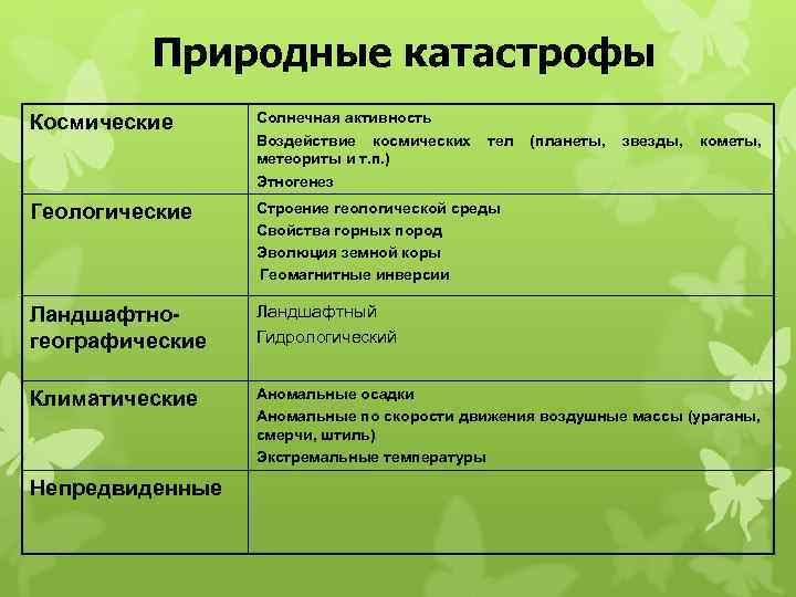 Природные катастрофы Космические Солнечная активность Воздействие космических метеориты и т. п. ) Этногенез Геологические