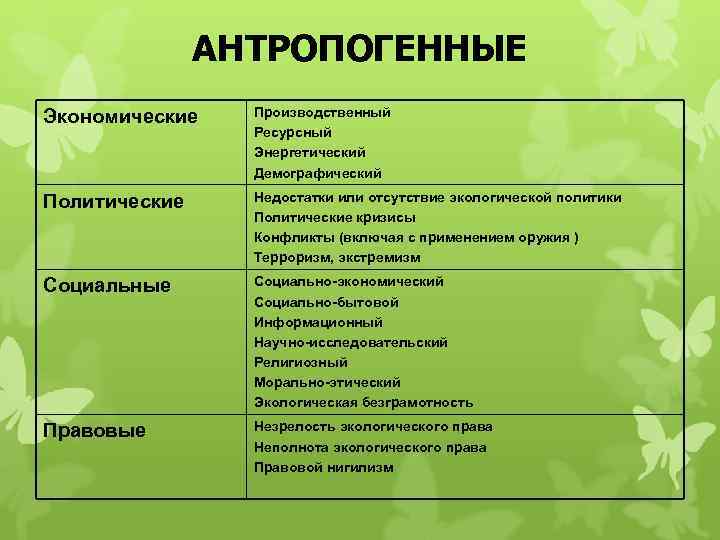 АНТРОПОГЕННЫЕ Экономические Производственный Ресурсный Энергетический Демографический Политические Недостатки или отсутствие экологической политики Политические кризисы