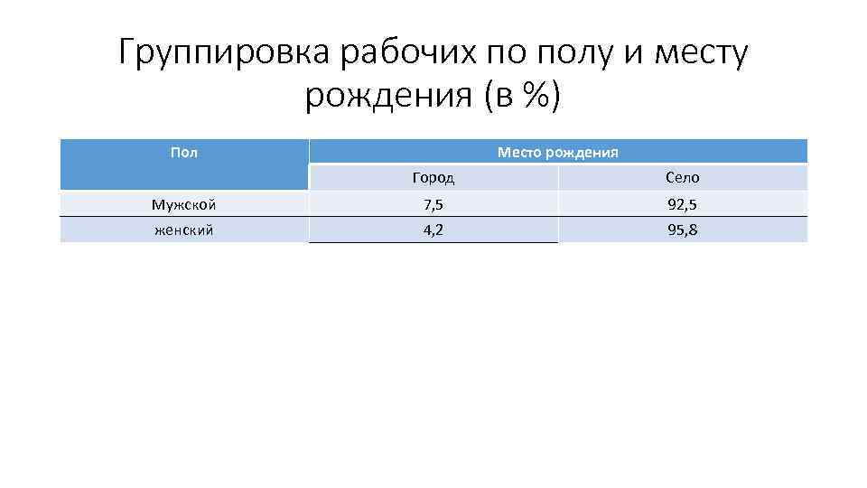 Группировка рабочих по полу и месту рождения (в %) Пол Место рождения Город Село