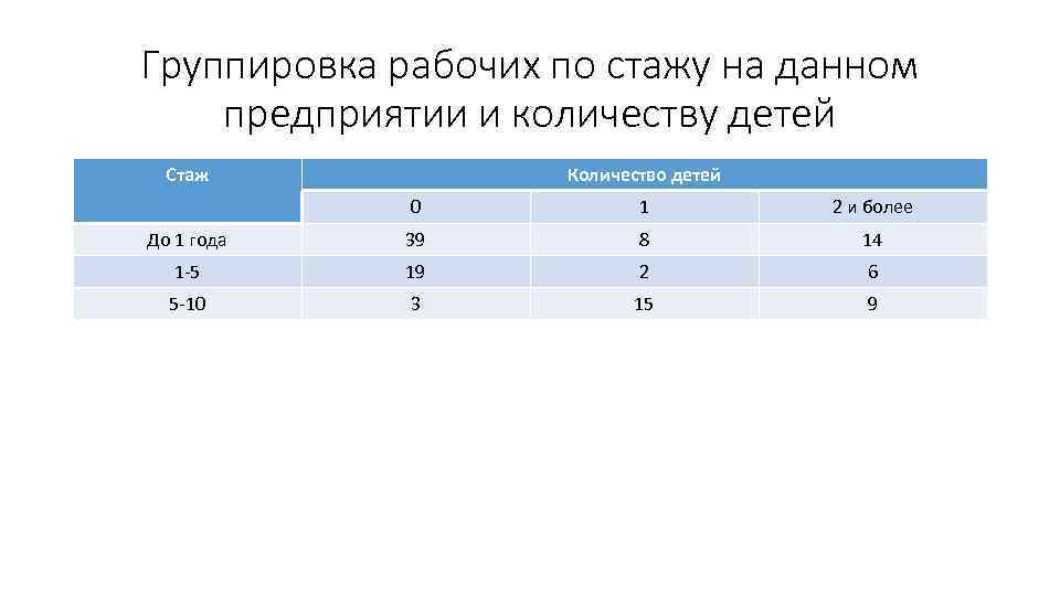 Группировка рабочих по стажу на данном предприятии и количеству детей Стаж Количество детей 0