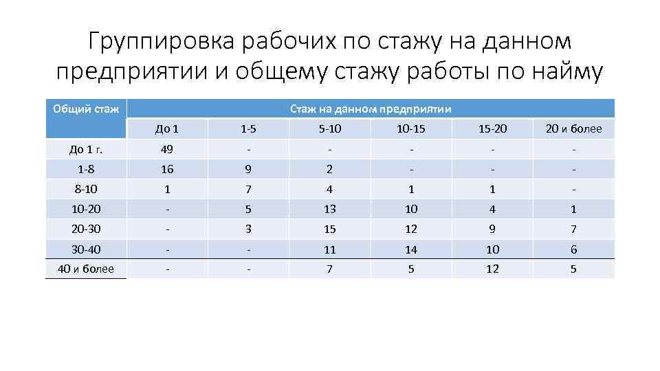 Группировка рабочих по стажу на данном предприятии и общему стажу работы по найму Общий