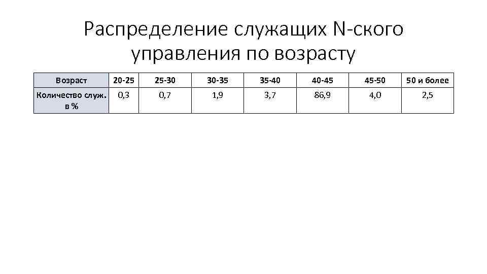 Распределение служащих N-ского управления по возрасту Возраст 20 -25 25 -30 30 -35 35