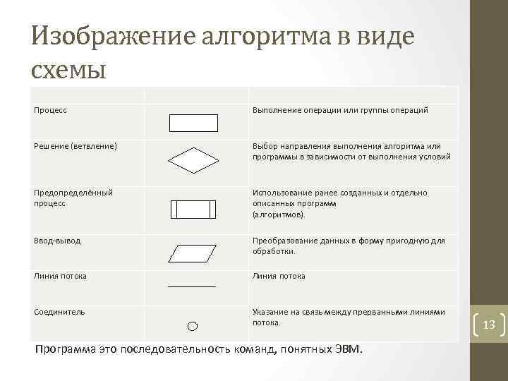 Изображение алгоритма в виде схемы Процесс Выполнение операции или группы операций Решение (ветвление) Выбор