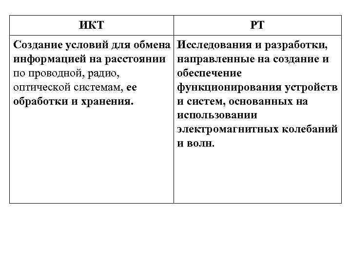 ИКТ РТ Создание условий для обмена информацией на расстоянии по проводной, радио, оптической системам,