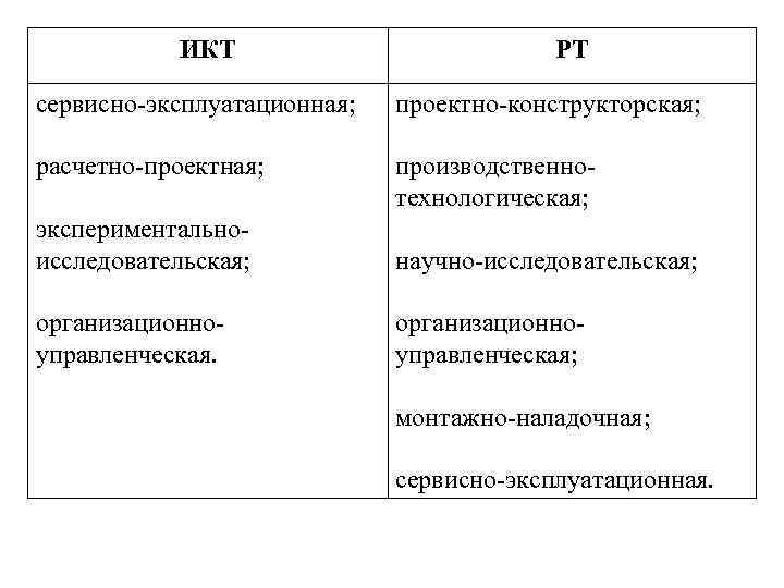 ИКТ РТ сервисно-эксплуатационная; проектно-конструкторская; расчетно-проектная; производственнотехнологическая; экспериментальноисследовательская; научно-исследовательская; организационноуправленческая; монтажно-наладочная; сервисно-эксплуатационная. 