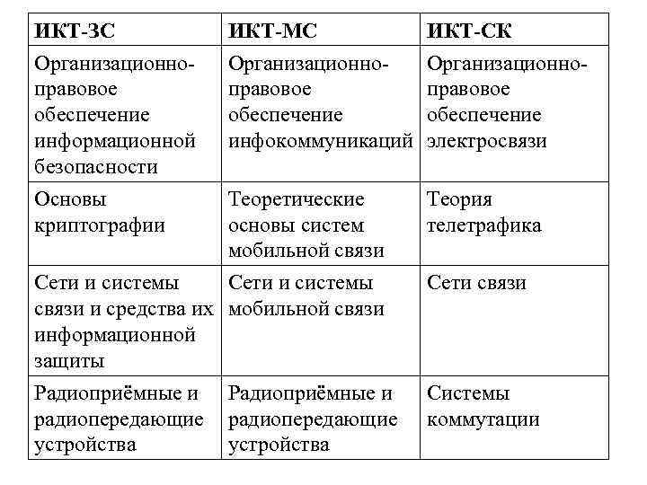 ИКТ-ЗС Организационноправовое обеспечение информационной безопасности ИКТ-МС Организационноправовое обеспечение инфокоммуникаций Основы криптографии ИКТ-СК Организационноправовое обеспечение