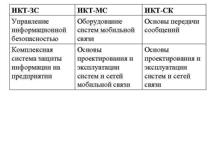 ИКТ-ЗС Управление информационной безопасностью ИКТ-МС Оборудование систем мобильной связи ИКТ-СК Основы передачи сообщений Комплексная