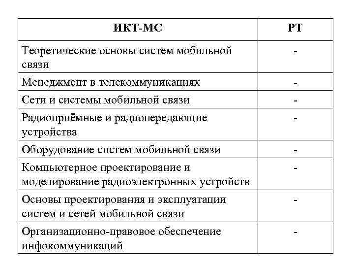 ИКТ-МС РТ Теоретические основы систем мобильной связи Менеджмент в телекоммуникациях - Сети и системы