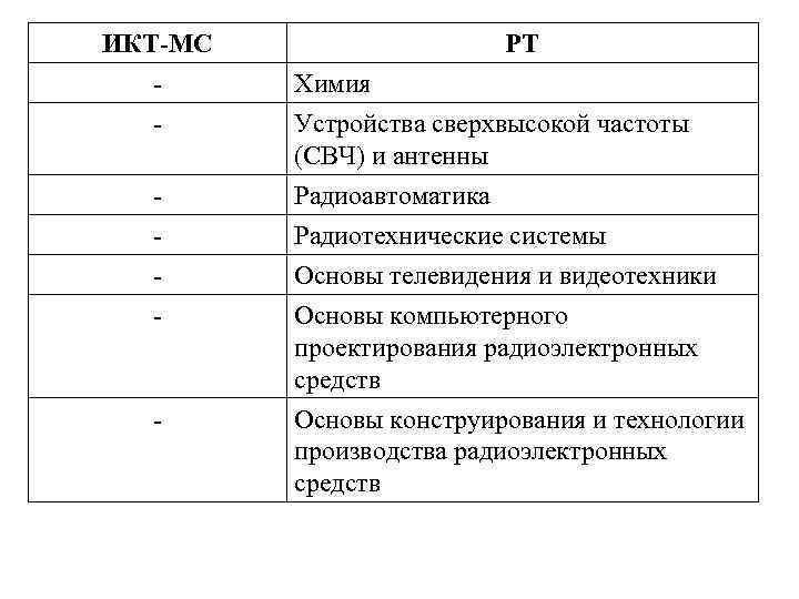 ИКТ-МС - РТ Химия Устройства сверхвысокой частоты (СВЧ) и антенны - Радиоавтоматика Радиотехнические системы