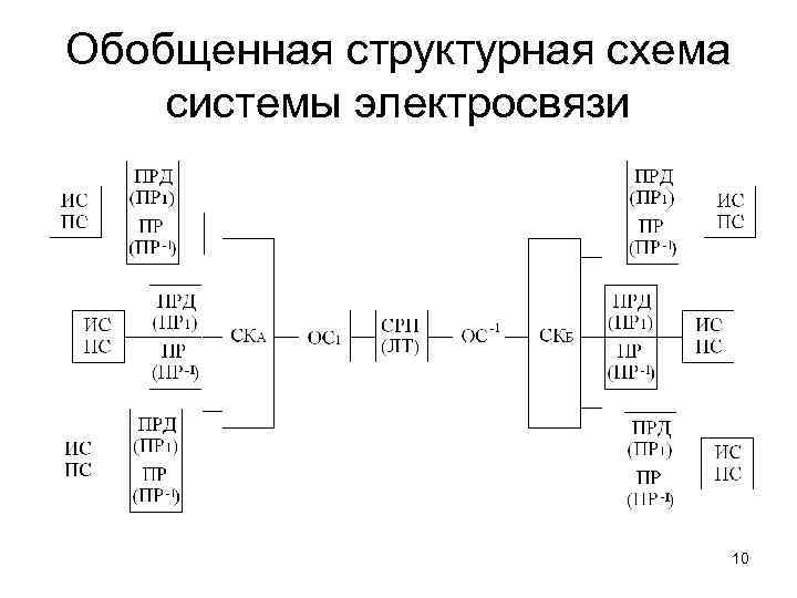 Обобщенная структурная схема