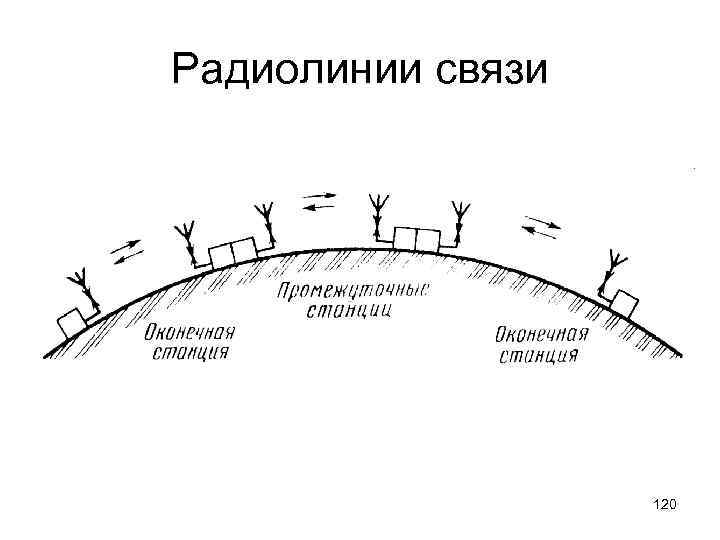 Радиолинии связи 120 