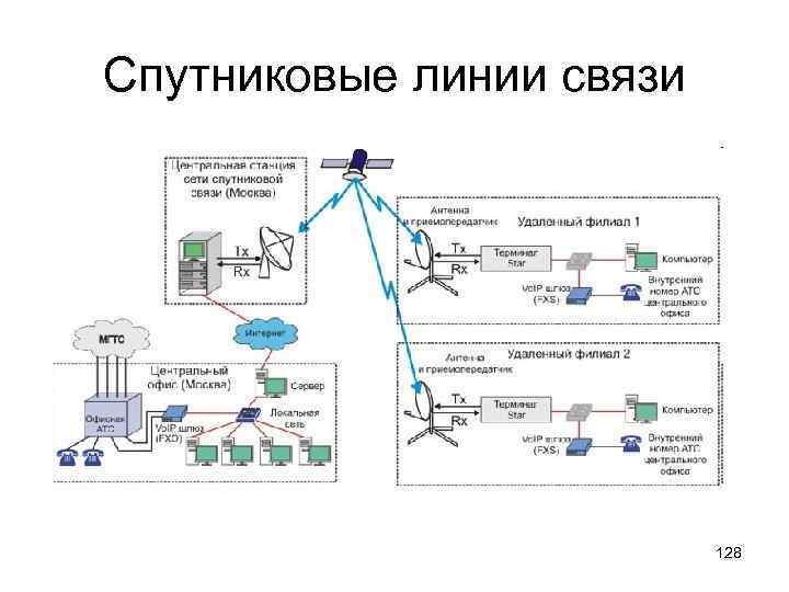 Сети радиосвязи