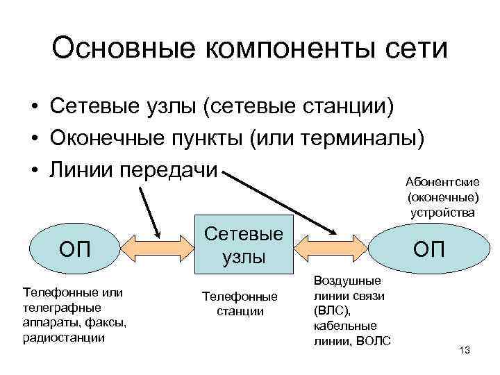 Основные компоненты сети • Сетевые узлы (сетевые станции) • Оконечные пункты (или терминалы) •