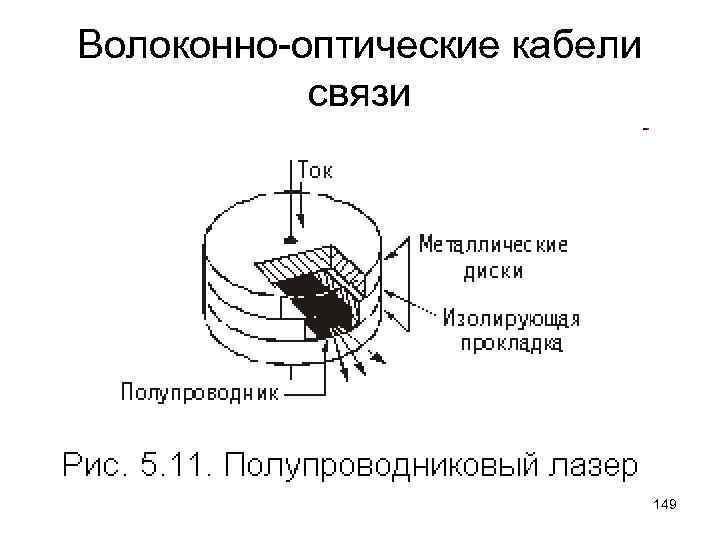 Волоконно-оптические кабели связи 149 