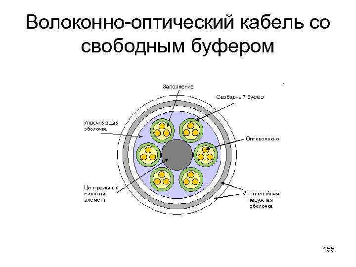 Волоконно-оптический кабель со свободным буфером 155 