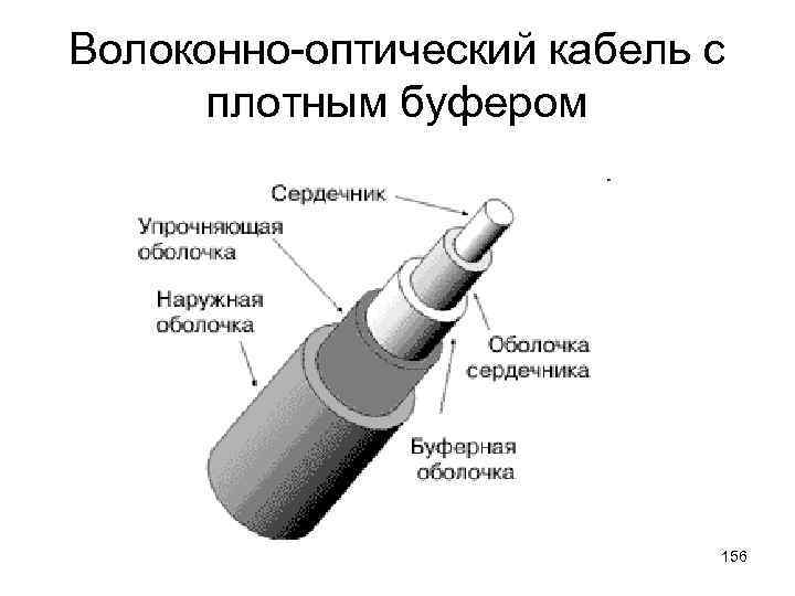 Волоконно-оптический кабель с плотным буфером 156 