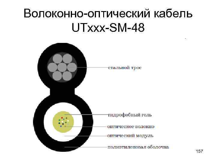 Волоконно-оптический кабель UTxxx-SM-48 157 