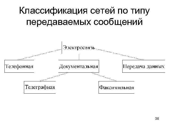 Классификация сетей по типу передаваемых сообщений 38 