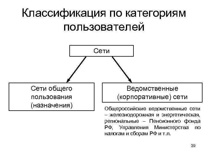 Категории пользователей. Корпоративные и ведомственные сети. Сети общего назначения. Категории пользователей сети. Назначение сетей общего пользования.