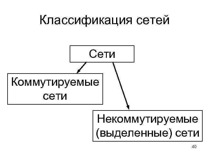 Классификация сетей Сети Коммутируемые сети Некоммутируемые (выделенные) сети 40 