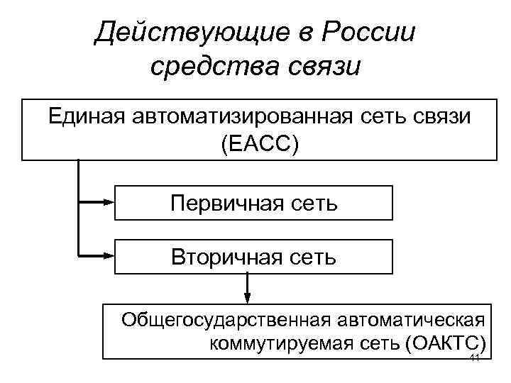 Действующие в России средства связи Единая автоматизированная сеть связи (ЕАСС) Первичная сеть Вторичная сеть