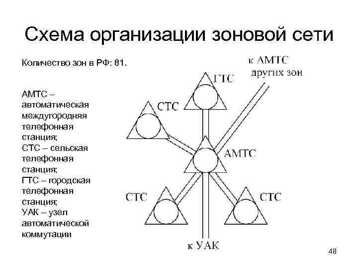 Внутризоновая магистральная сеть. Построение зоновых сетей связи. Структурная схема Зоновой телефонной сети. Схема построения сети связи. Радиальная схема построения сети.