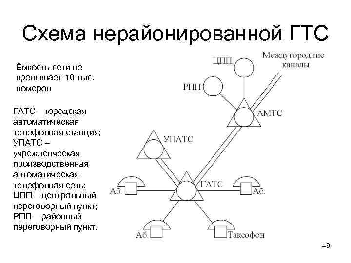 Емкость сети. Структурная схема нерайонированной ГТС. Структурная модель городской телефонной сети. Схема построения ГТС. Структурная схема - городская телефонная сеть.