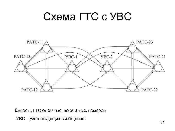 Тысяча сетей. Схема организации связи ГТС С УВС емкостью 89000. Схема построения ГТС. ГТС С УВС. Районированная ГТС С УВС.