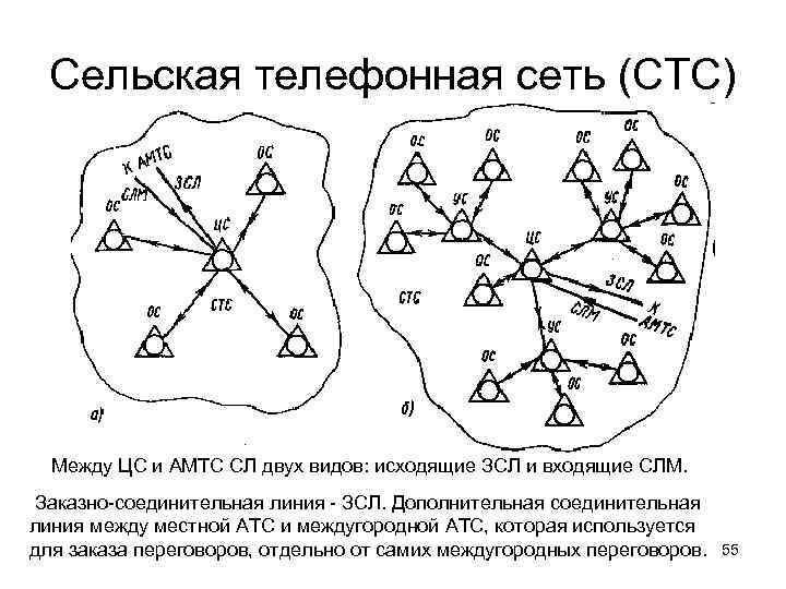 Сельские телефонные сети презентация