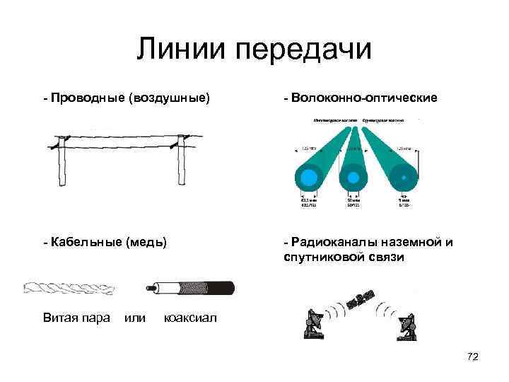 Линии передачи - Проводные (воздушные) - Волоконно-оптические - Кабельные (медь) - Радиоканалы наземной и