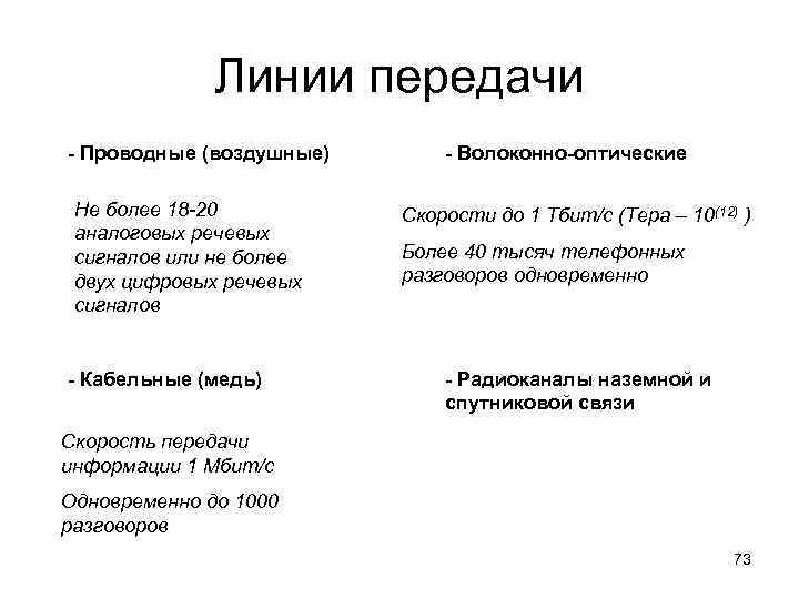 Линии передачи - Проводные (воздушные) Не более 18 -20 аналоговых речевых сигналов или не