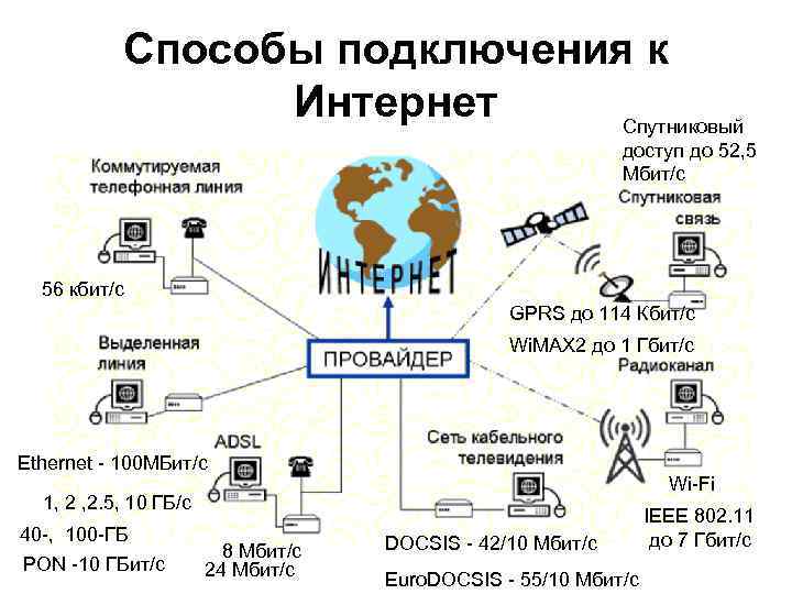 Способы подключения