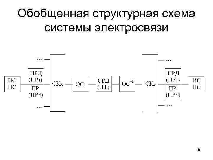 Обобщенная структурная схема системы электросвязи 8 
